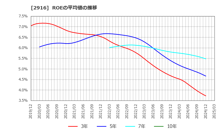 2916 仙波糖化工業(株): ROEの平均値の推移