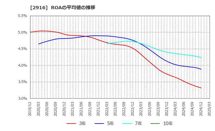 2916 仙波糖化工業(株): ROAの平均値の推移