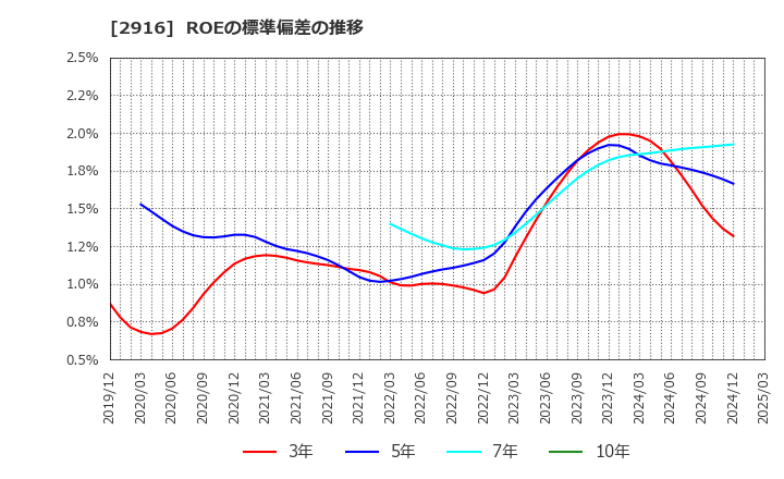 2916 仙波糖化工業(株): ROEの標準偏差の推移