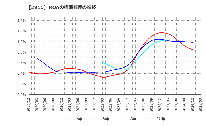 2916 仙波糖化工業(株): ROAの標準偏差の推移