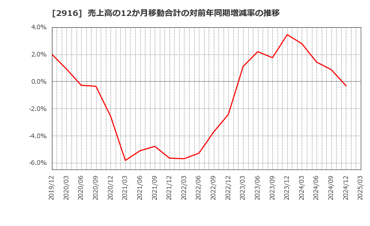 2916 仙波糖化工業(株): 売上高の12か月移動合計の対前年同期増減率の推移