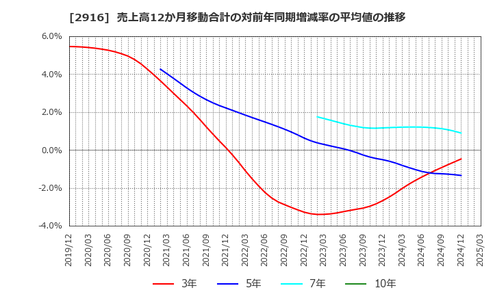 2916 仙波糖化工業(株): 売上高12か月移動合計の対前年同期増減率の平均値の推移