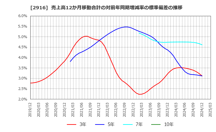 2916 仙波糖化工業(株): 売上高12か月移動合計の対前年同期増減率の標準偏差の推移
