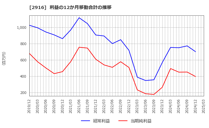 2916 仙波糖化工業(株): 利益の12か月移動合計の推移