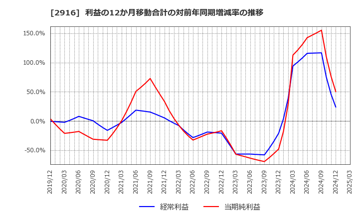 2916 仙波糖化工業(株): 利益の12か月移動合計の対前年同期増減率の推移