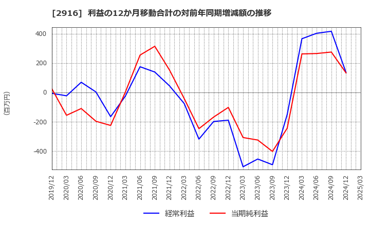 2916 仙波糖化工業(株): 利益の12か月移動合計の対前年同期増減額の推移