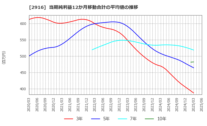2916 仙波糖化工業(株): 当期純利益12か月移動合計の平均値の推移