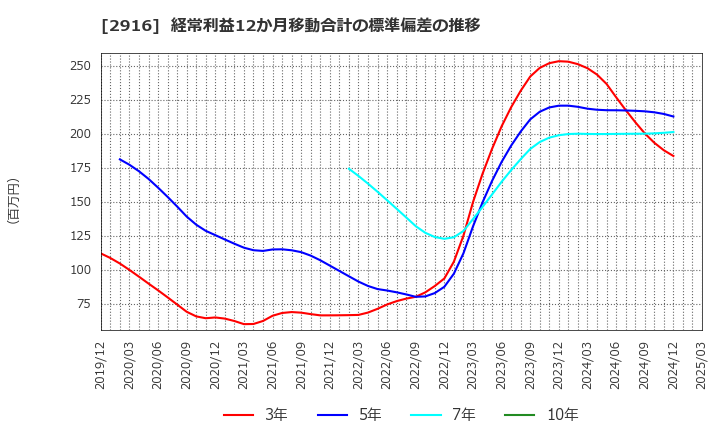 2916 仙波糖化工業(株): 経常利益12か月移動合計の標準偏差の推移