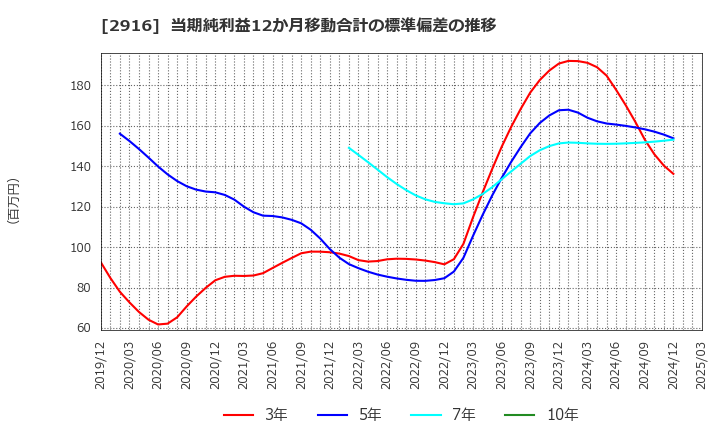 2916 仙波糖化工業(株): 当期純利益12か月移動合計の標準偏差の推移