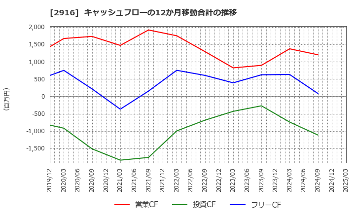 2916 仙波糖化工業(株): キャッシュフローの12か月移動合計の推移