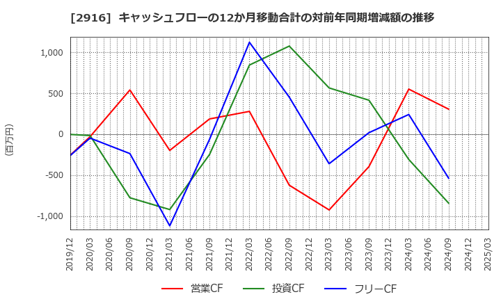 2916 仙波糖化工業(株): キャッシュフローの12か月移動合計の対前年同期増減額の推移