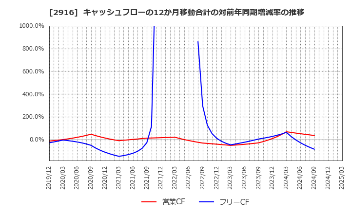 2916 仙波糖化工業(株): キャッシュフローの12か月移動合計の対前年同期増減率の推移