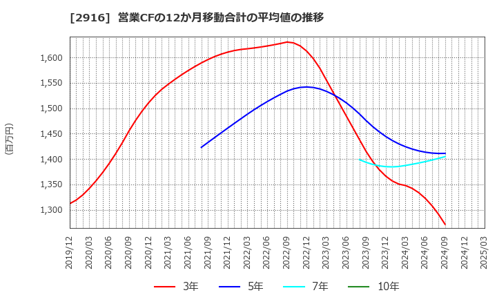 2916 仙波糖化工業(株): 営業CFの12か月移動合計の平均値の推移