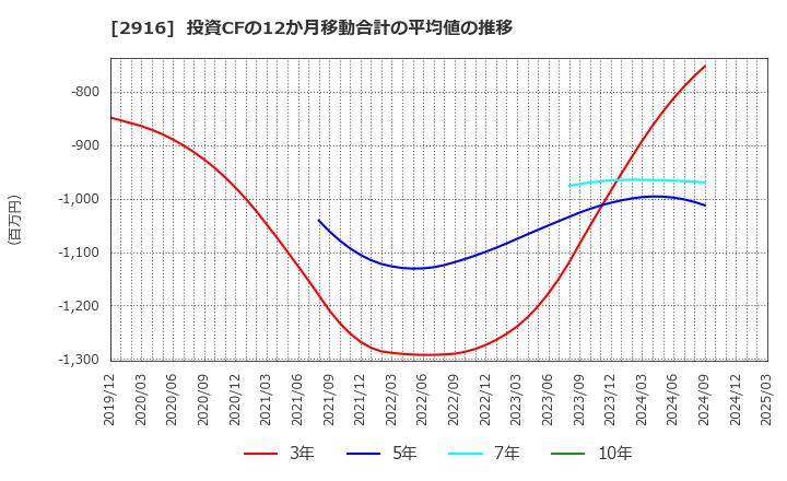 2916 仙波糖化工業(株): 投資CFの12か月移動合計の平均値の推移