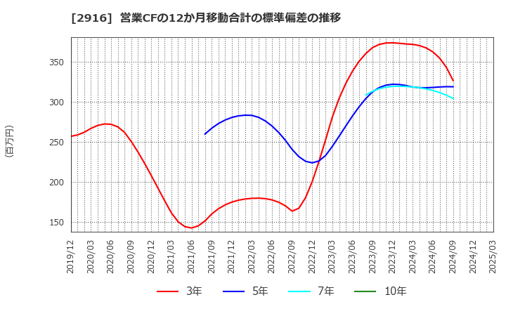 2916 仙波糖化工業(株): 営業CFの12か月移動合計の標準偏差の推移