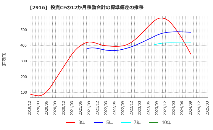 2916 仙波糖化工業(株): 投資CFの12か月移動合計の標準偏差の推移