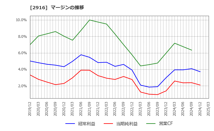 2916 仙波糖化工業(株): マージンの推移