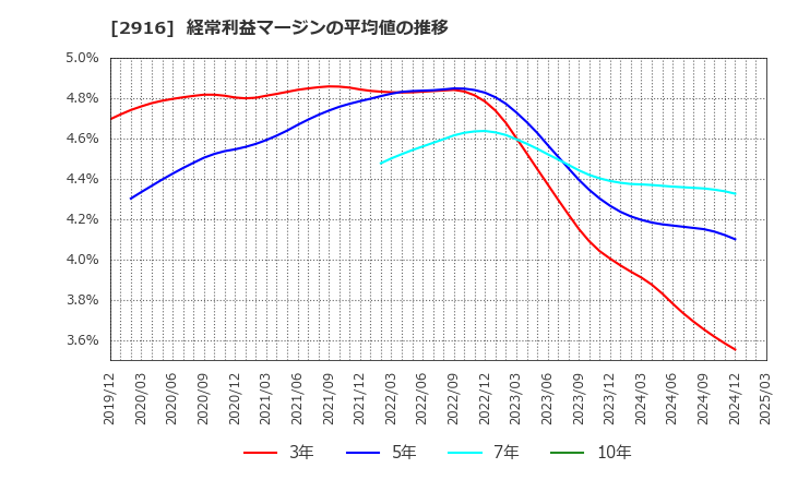 2916 仙波糖化工業(株): 経常利益マージンの平均値の推移