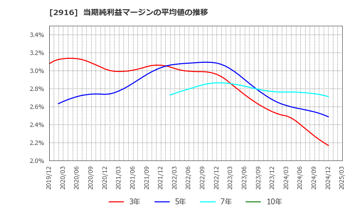 2916 仙波糖化工業(株): 当期純利益マージンの平均値の推移