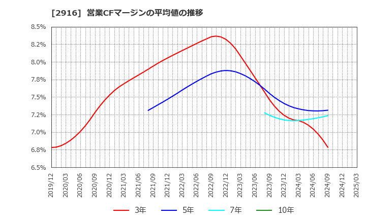 2916 仙波糖化工業(株): 営業CFマージンの平均値の推移