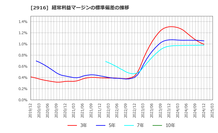 2916 仙波糖化工業(株): 経常利益マージンの標準偏差の推移
