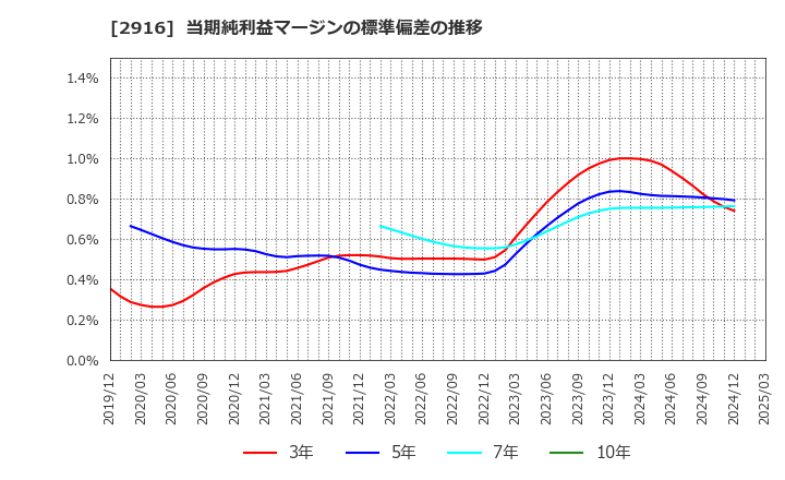 2916 仙波糖化工業(株): 当期純利益マージンの標準偏差の推移