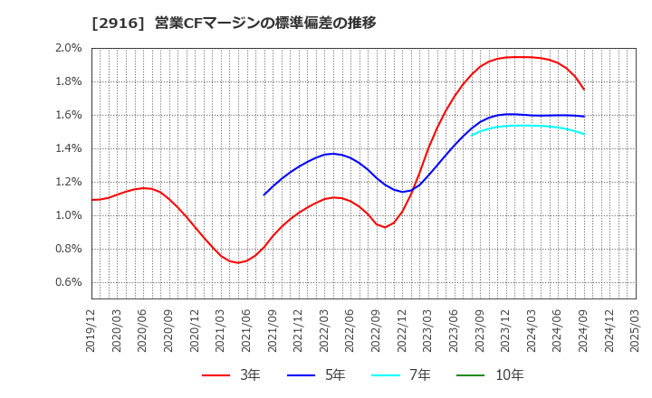 2916 仙波糖化工業(株): 営業CFマージンの標準偏差の推移