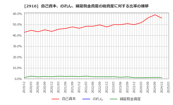 2916 仙波糖化工業(株): 自己資本、のれん、繰延税金資産の総資産に対する比率の推移