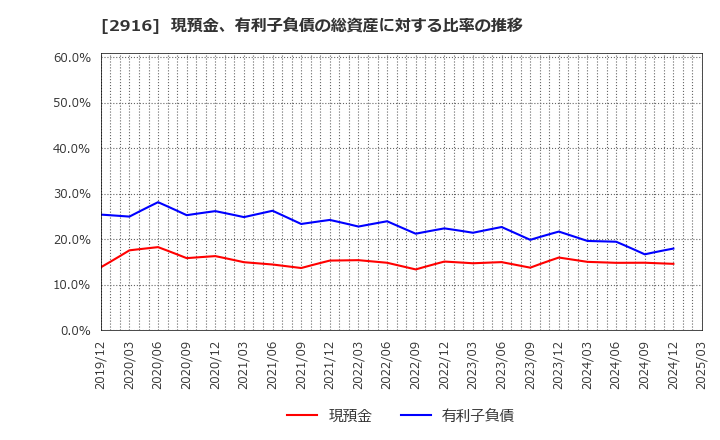 2916 仙波糖化工業(株): 現預金、有利子負債の総資産に対する比率の推移