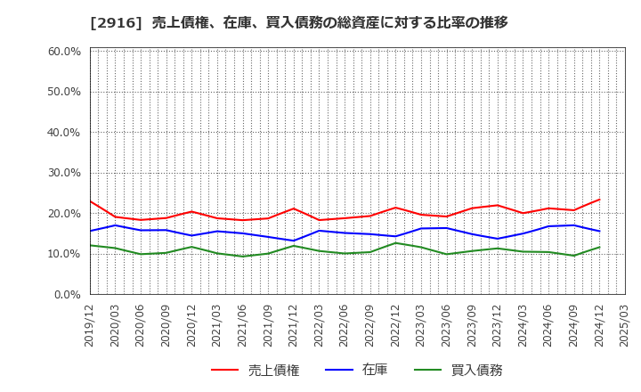 2916 仙波糖化工業(株): 売上債権、在庫、買入債務の総資産に対する比率の推移