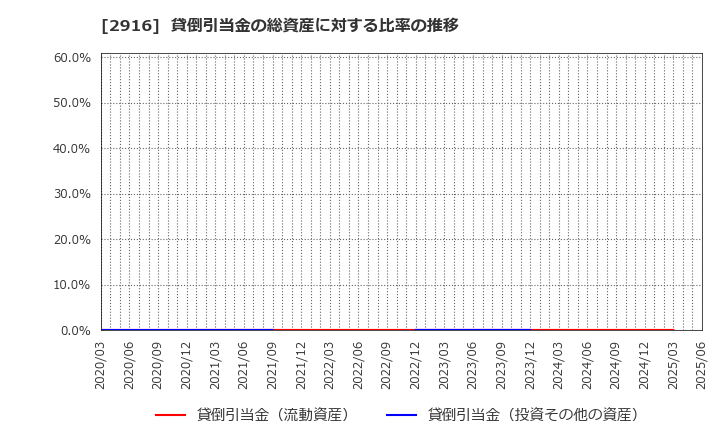 2916 仙波糖化工業(株): 貸倒引当金の総資産に対する比率の推移