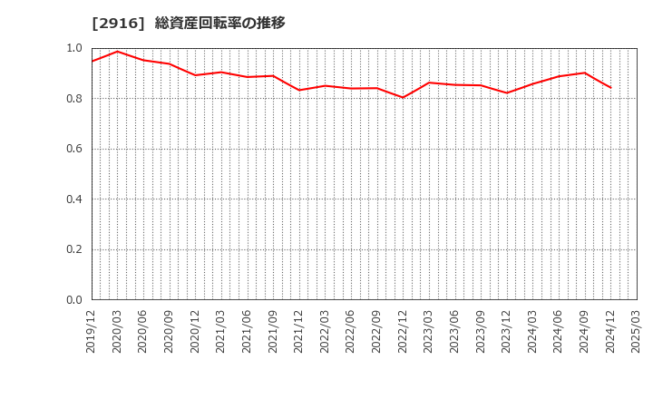 2916 仙波糖化工業(株): 総資産回転率の推移