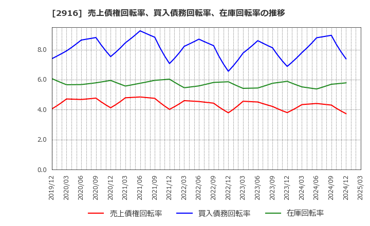 2916 仙波糖化工業(株): 売上債権回転率、買入債務回転率、在庫回転率の推移