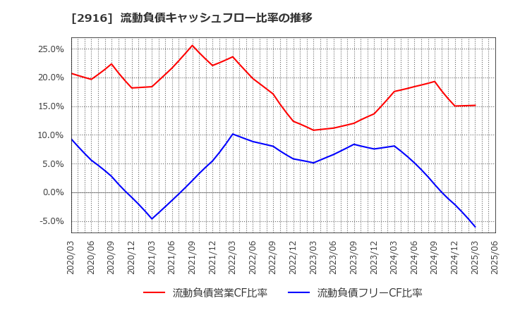 2916 仙波糖化工業(株): 流動負債キャッシュフロー比率の推移