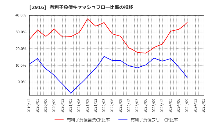 2916 仙波糖化工業(株): 有利子負債キャッシュフロー比率の推移