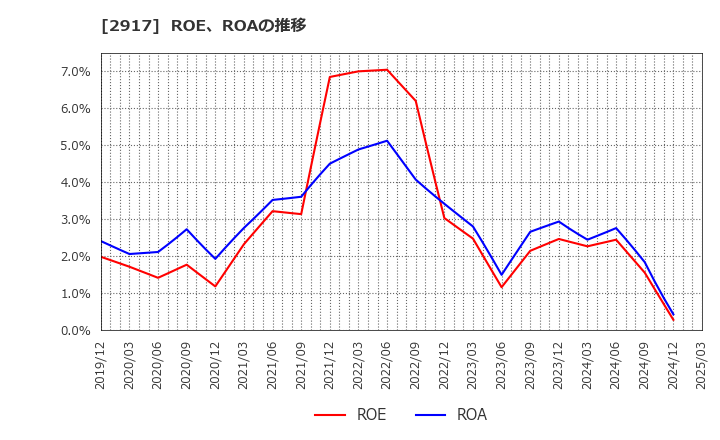 2917 (株)大森屋: ROE、ROAの推移