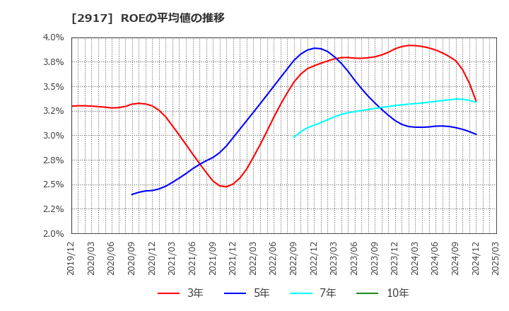 2917 (株)大森屋: ROEの平均値の推移