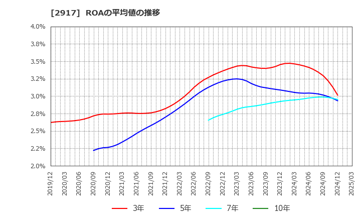 2917 (株)大森屋: ROAの平均値の推移