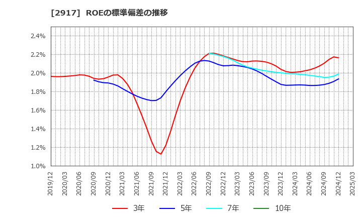 2917 (株)大森屋: ROEの標準偏差の推移