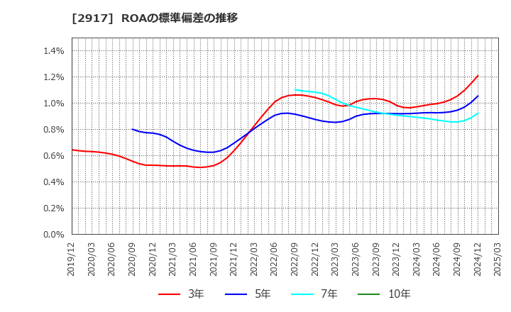 2917 (株)大森屋: ROAの標準偏差の推移