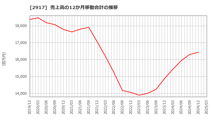 2917 (株)大森屋: 売上高の12か月移動合計の推移