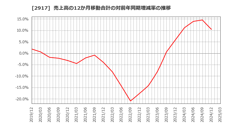 2917 (株)大森屋: 売上高の12か月移動合計の対前年同期増減率の推移