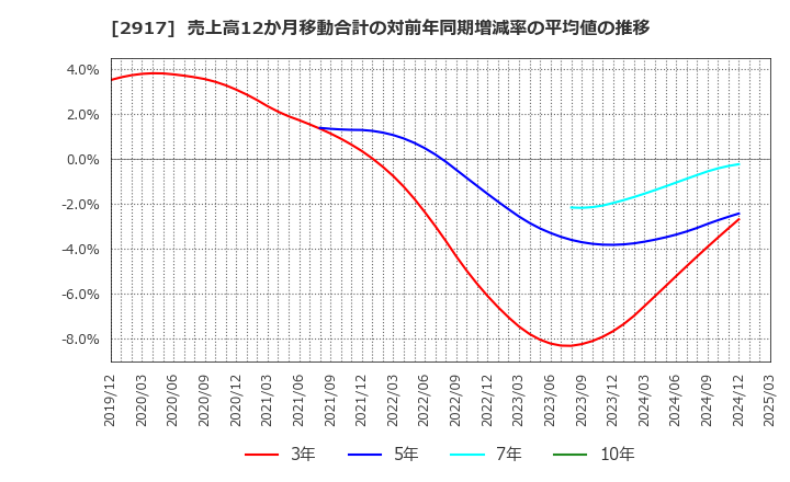 2917 (株)大森屋: 売上高12か月移動合計の対前年同期増減率の平均値の推移