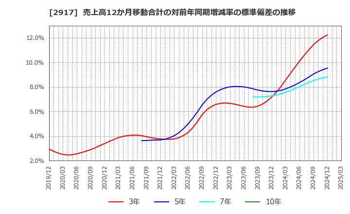 2917 (株)大森屋: 売上高12か月移動合計の対前年同期増減率の標準偏差の推移