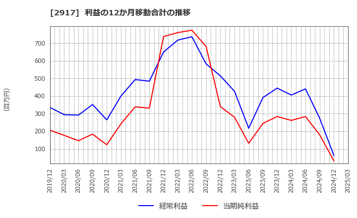 2917 (株)大森屋: 利益の12か月移動合計の推移