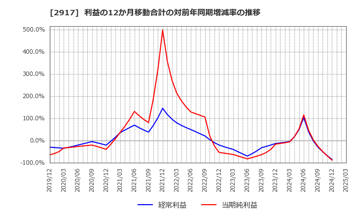 2917 (株)大森屋: 利益の12か月移動合計の対前年同期増減率の推移
