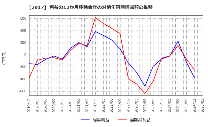 2917 (株)大森屋: 利益の12か月移動合計の対前年同期増減額の推移