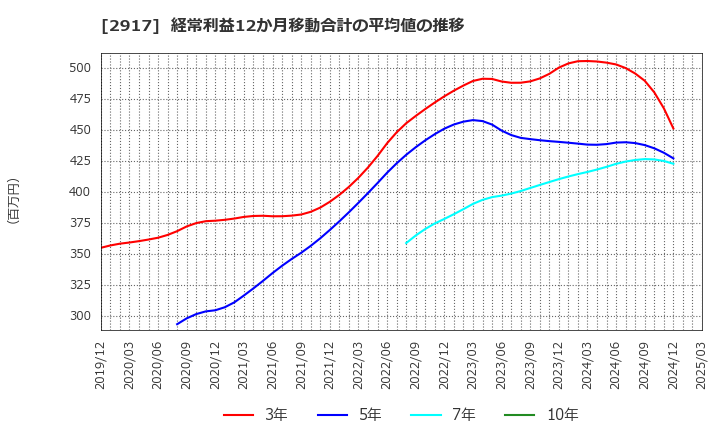 2917 (株)大森屋: 経常利益12か月移動合計の平均値の推移