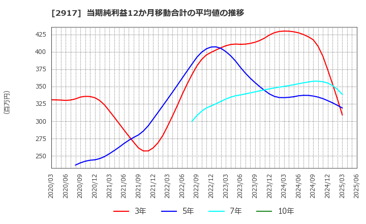 2917 (株)大森屋: 当期純利益12か月移動合計の平均値の推移