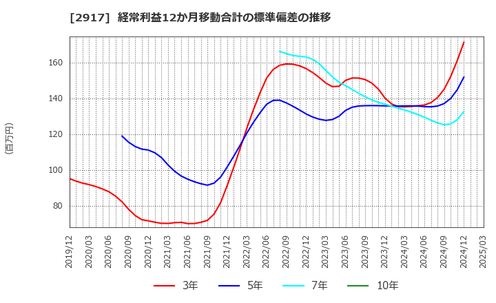 2917 (株)大森屋: 経常利益12か月移動合計の標準偏差の推移